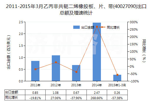 2011-2015年3月乙丙非共軛二烯橡膠板、片、帶(40027090)出口總額及增速統(tǒng)計(jì)